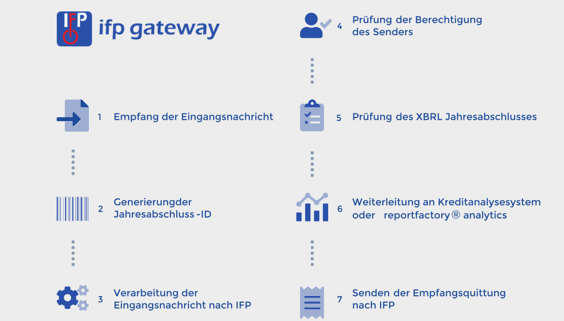 IFP Gateway Workflow